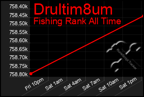 Total Graph of Drultim8um