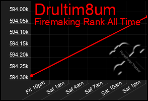 Total Graph of Drultim8um