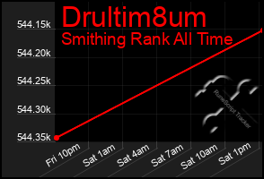 Total Graph of Drultim8um