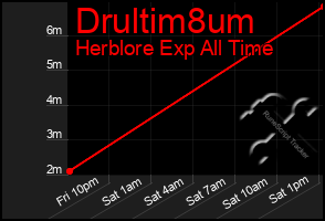 Total Graph of Drultim8um