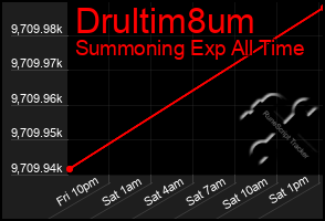 Total Graph of Drultim8um
