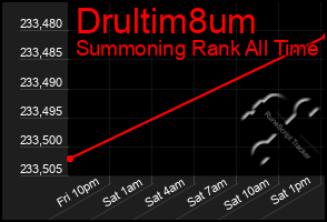 Total Graph of Drultim8um