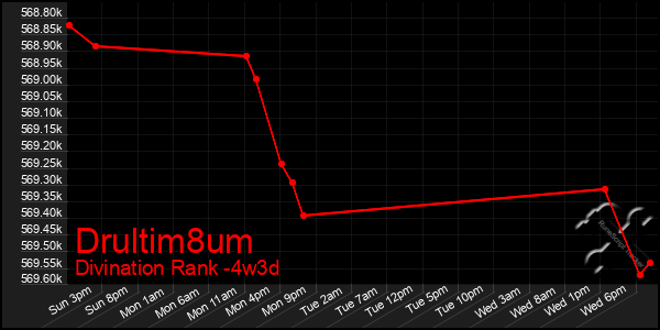Last 31 Days Graph of Drultim8um