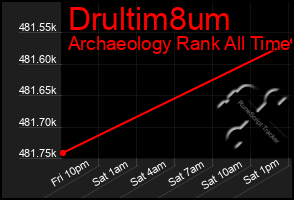 Total Graph of Drultim8um