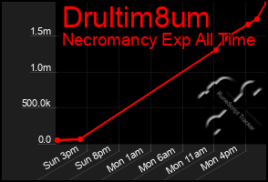 Total Graph of Drultim8um