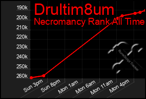 Total Graph of Drultim8um