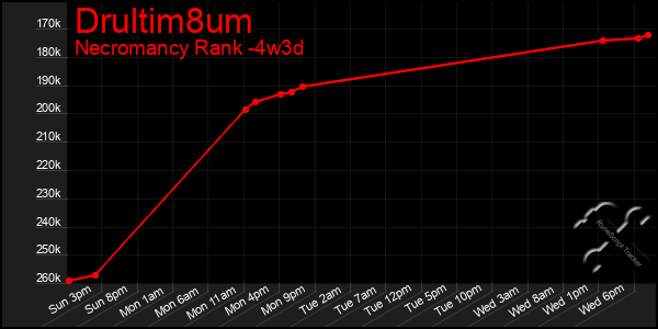 Last 31 Days Graph of Drultim8um
