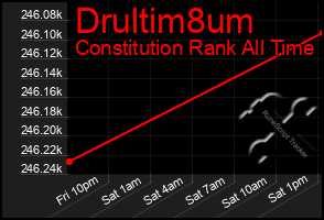 Total Graph of Drultim8um