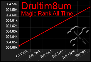 Total Graph of Drultim8um