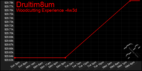 Last 31 Days Graph of Drultim8um