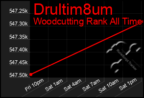 Total Graph of Drultim8um