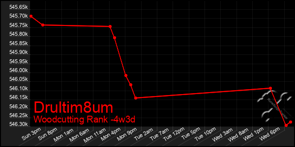 Last 31 Days Graph of Drultim8um