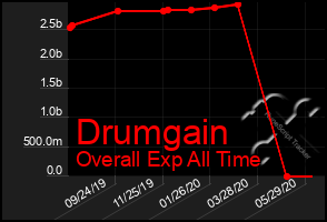 Total Graph of Drumgain