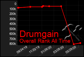 Total Graph of Drumgain