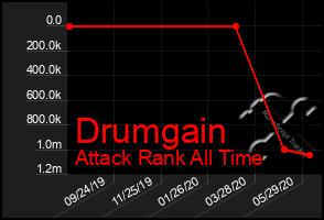 Total Graph of Drumgain