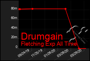 Total Graph of Drumgain