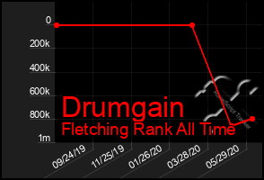 Total Graph of Drumgain