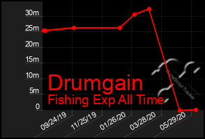 Total Graph of Drumgain