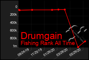 Total Graph of Drumgain