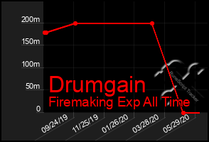 Total Graph of Drumgain