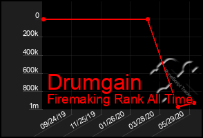 Total Graph of Drumgain