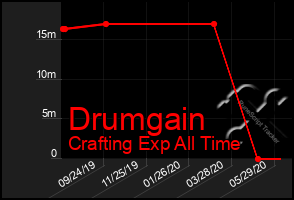 Total Graph of Drumgain