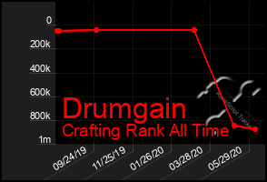 Total Graph of Drumgain