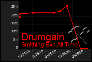 Total Graph of Drumgain