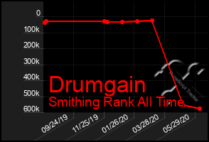 Total Graph of Drumgain