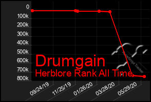 Total Graph of Drumgain