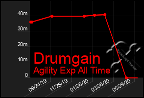 Total Graph of Drumgain