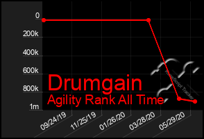 Total Graph of Drumgain