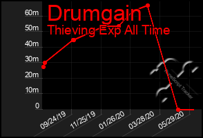 Total Graph of Drumgain