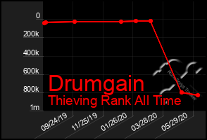 Total Graph of Drumgain