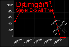 Total Graph of Drumgain