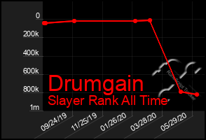 Total Graph of Drumgain