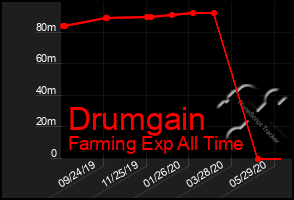 Total Graph of Drumgain