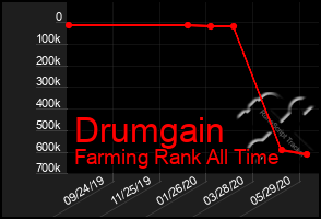 Total Graph of Drumgain