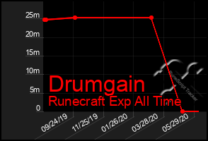 Total Graph of Drumgain