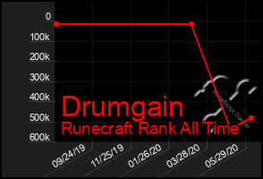 Total Graph of Drumgain