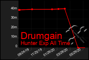 Total Graph of Drumgain