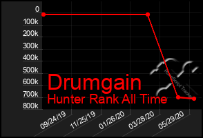 Total Graph of Drumgain