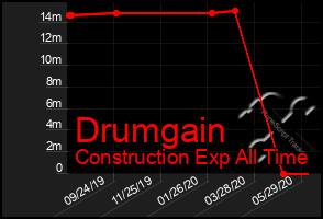 Total Graph of Drumgain