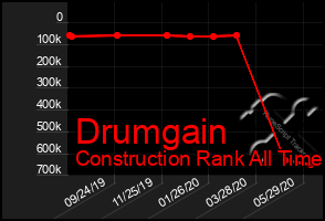 Total Graph of Drumgain