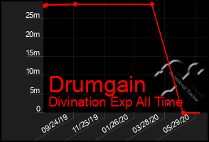 Total Graph of Drumgain