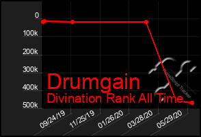 Total Graph of Drumgain