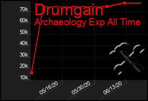 Total Graph of Drumgain