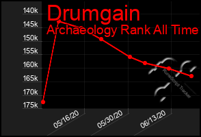 Total Graph of Drumgain