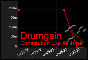 Total Graph of Drumgain