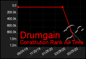 Total Graph of Drumgain